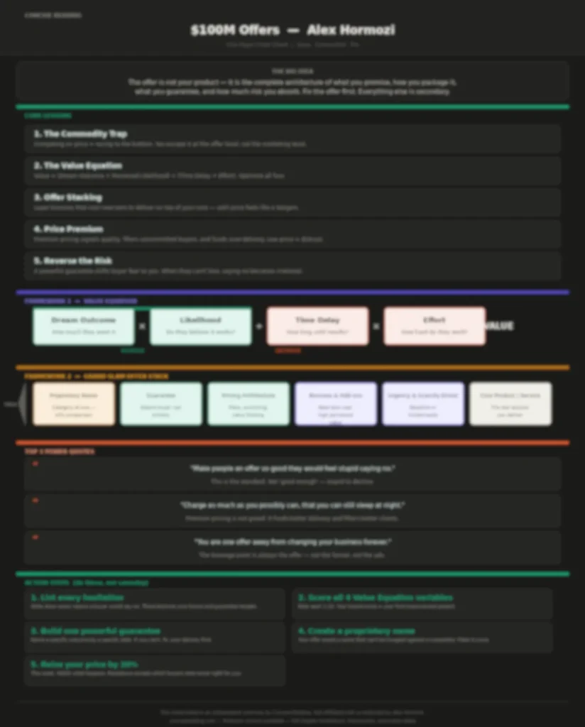 Blurred preview of the $100M Offers one-page cheat sheet included in the Concise Reading premium summary