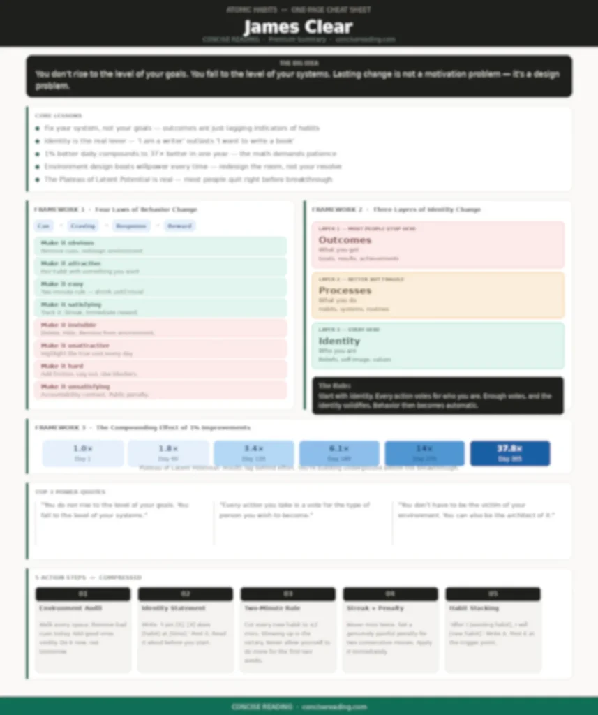 Blurred preview of the Atomic Habits one-page cheat sheet included in the Concise Reading premium summary