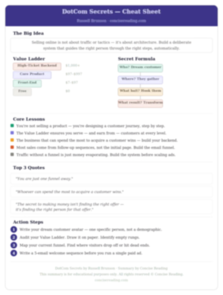Blurred preview of the DotCom Secrets cheat sheet included in the Concise Reading premium summary