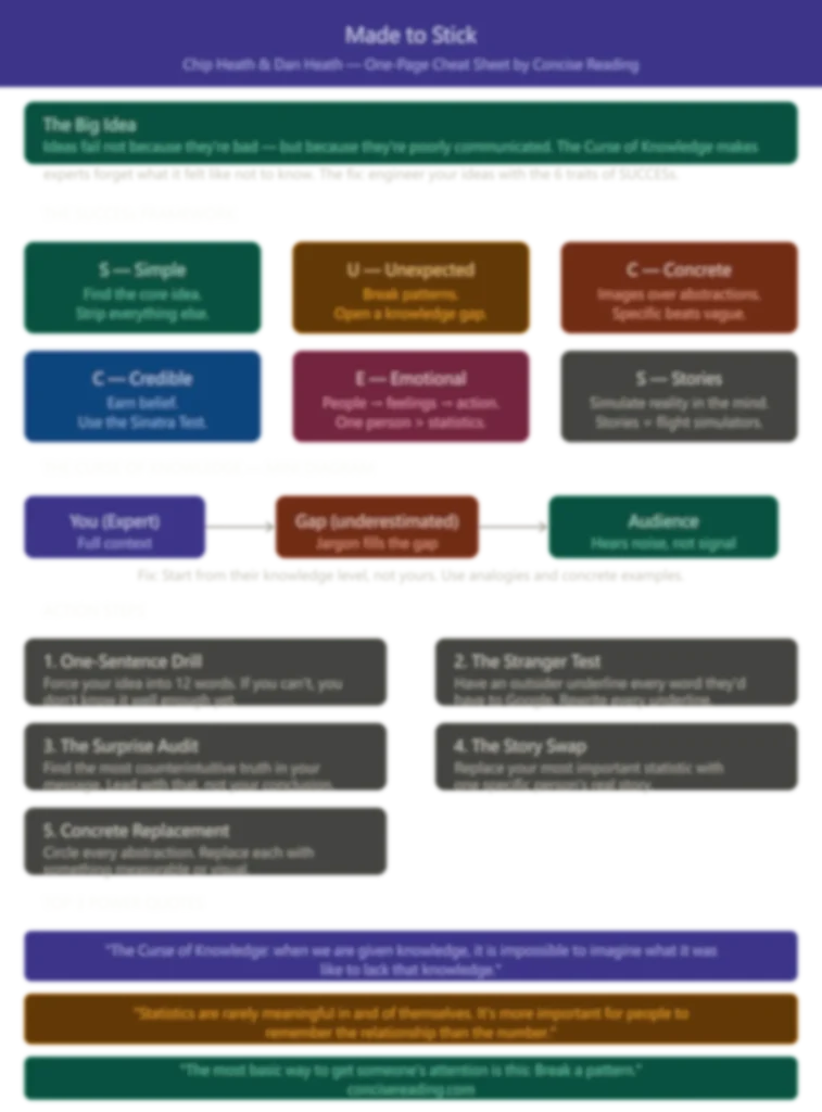Blurred preview of the Made to Stick one-page cheat sheet from Concise Reading's premium summary