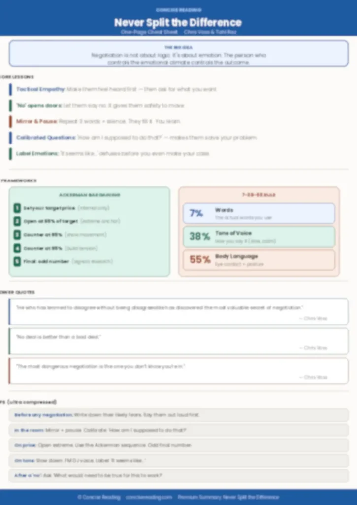 Blurred preview of the Never Split the Difference one-page cheat sheet — available in the premium summary on Concise Reading