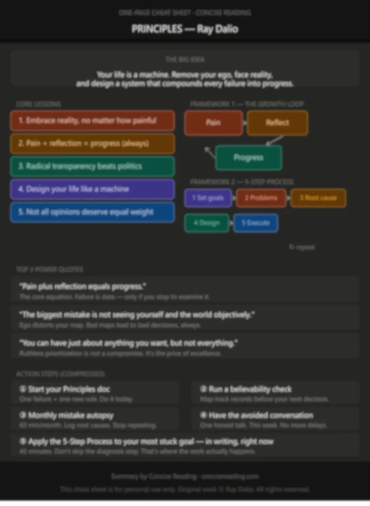 Blurred preview of the one-page cheat sheet from the Principles by Ray Dalio premium summary by Concise Reading — includes key frameworks, top quotes, and action steps