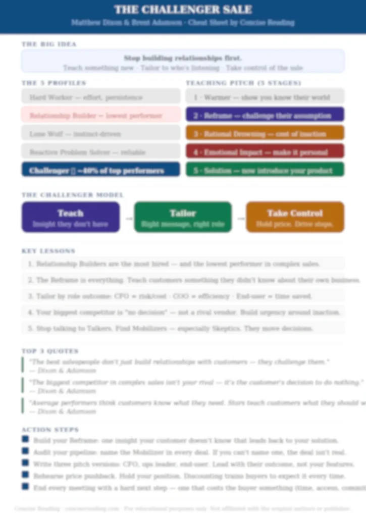 Blurred preview of The Challenger Sale one-page cheat sheet from Concise Reading premium summary