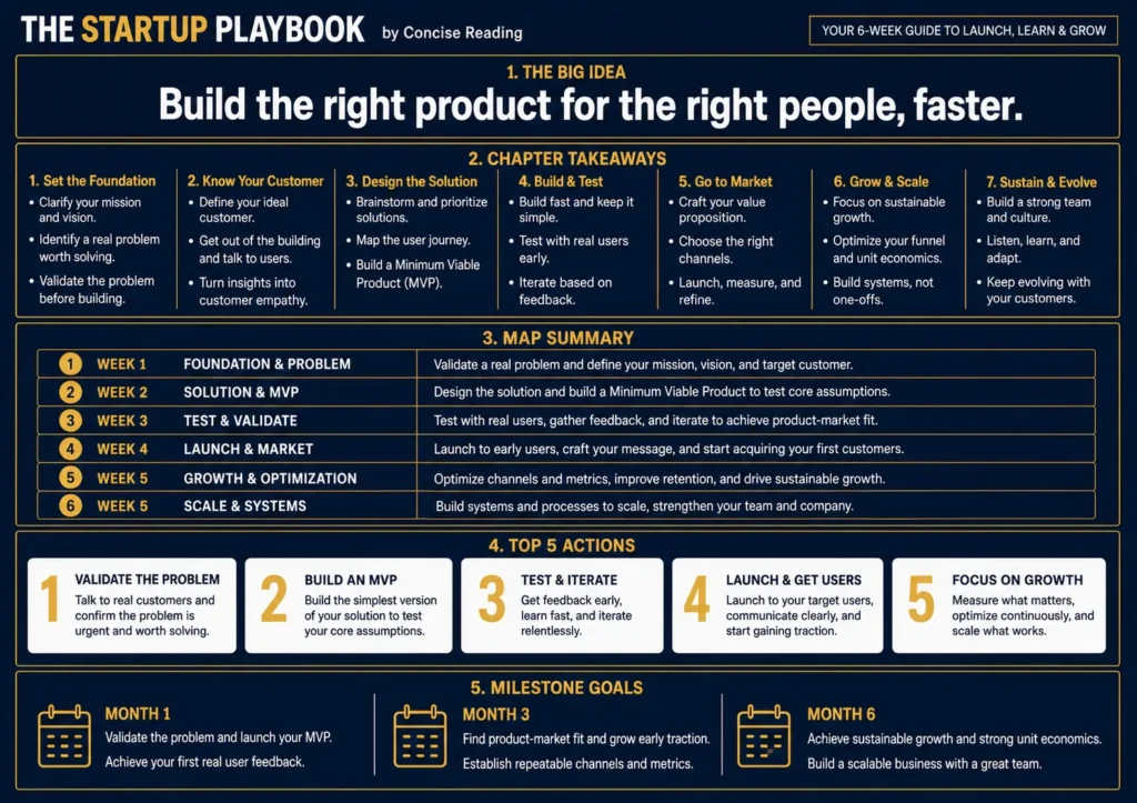 Master Reference Sheet from The Startup Playbook by Concise Reading — chapter takeaways, 6-week MAP summary, top 5 actions, and milestone goals on two printable pages