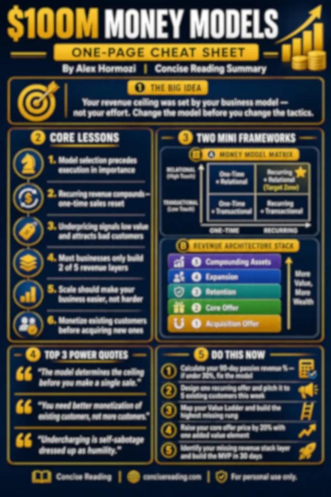Blurred preview of the $100M Money Models one-page cheat sheet included in the Concise Reading premium summary