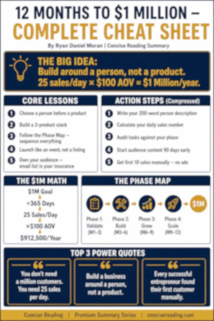 Blurred preview of the one-page cheat sheet from the 12 Months to $1 Million premium summary by Concise Reading