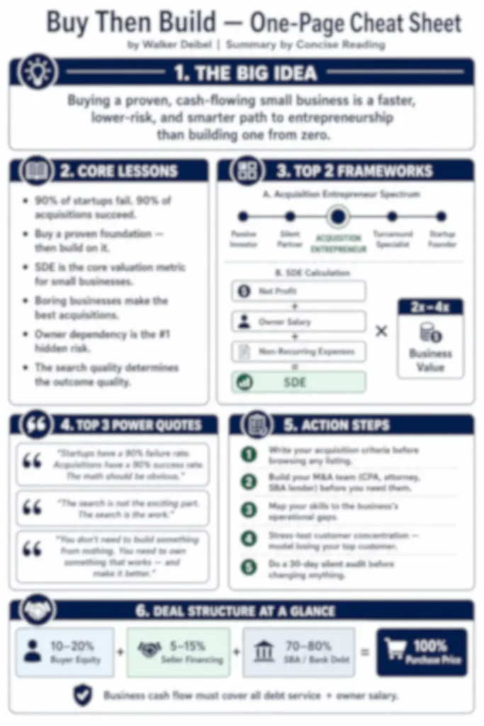 Blurred preview of the Buy Then Build one-page cheat sheet from the Concise Reading premium summary
