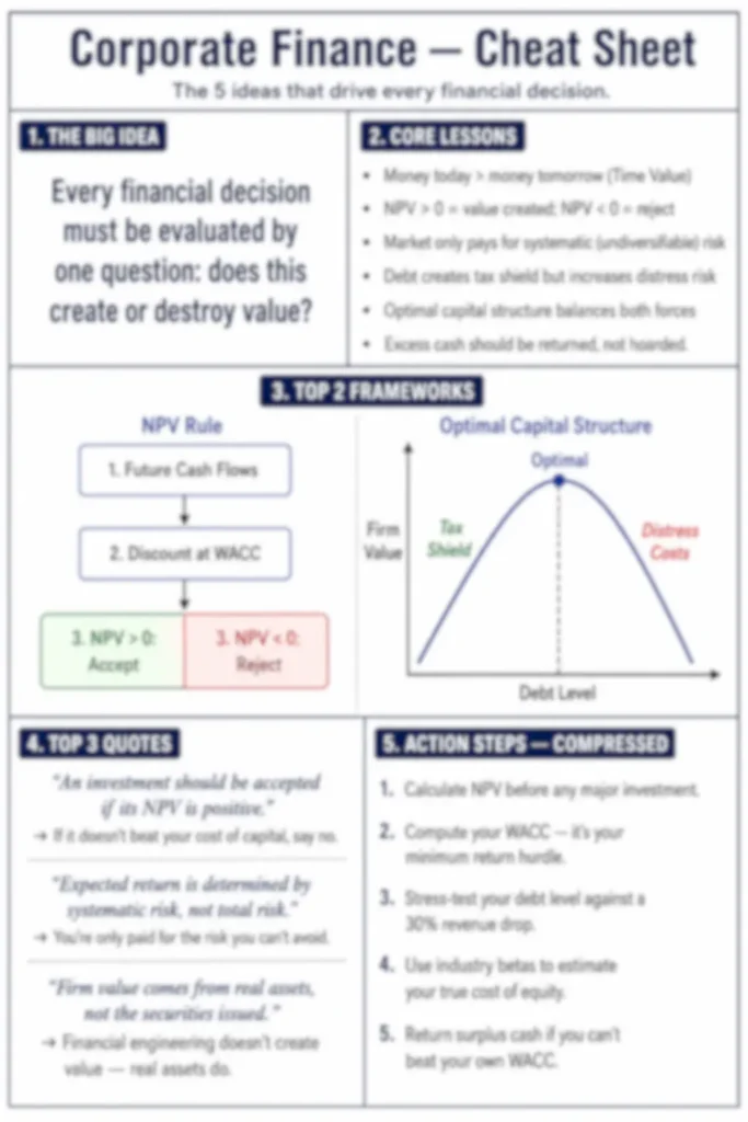 Blurred preview of Corporate Finance premium summary one-page cheat sheet by Concise Reading