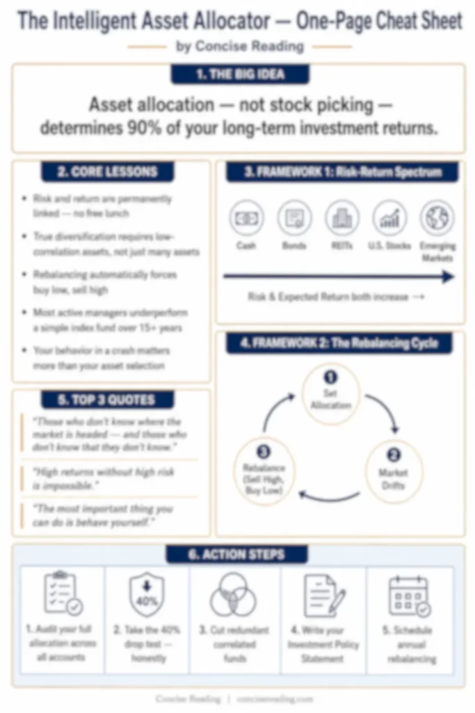 Blurred preview of The Intelligent Asset Allocator one-page cheat sheet by Concise Reading — available in the premium summary