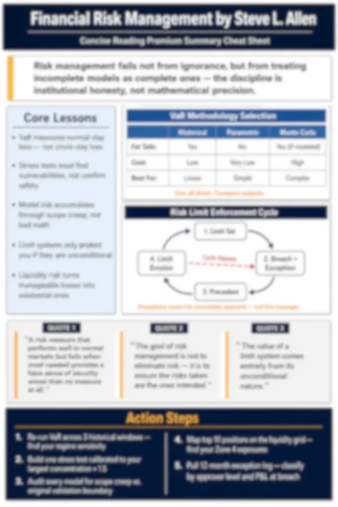 Blurred preview of the Financial Risk Management cheat sheet from Concise Reading's premium summary — includes VaR frameworks, stress testing hierarchy, and action steps
