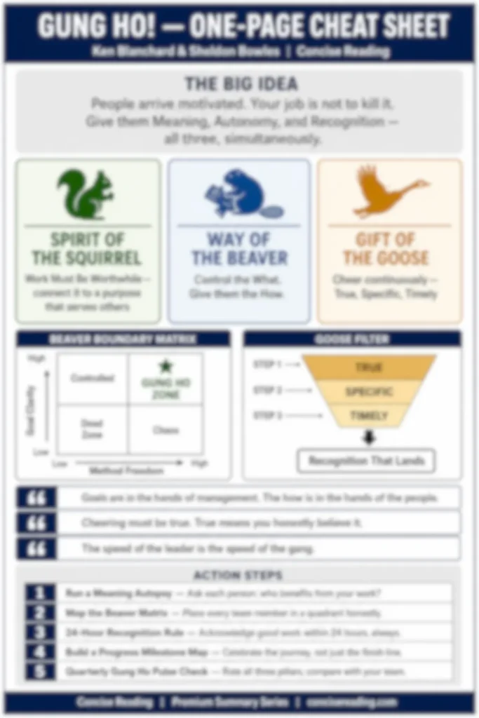 Blurred preview of the Gung Ho one-page cheat sheet from the Concise Reading premium summary — frameworks, quotes, and action steps