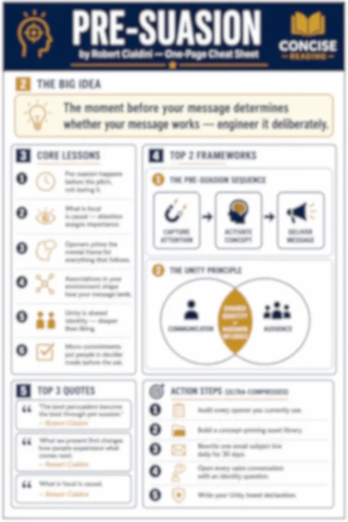 Blurred preview of the Pre-Suasion one-page cheat sheet included in the Concise Reading premium summary
