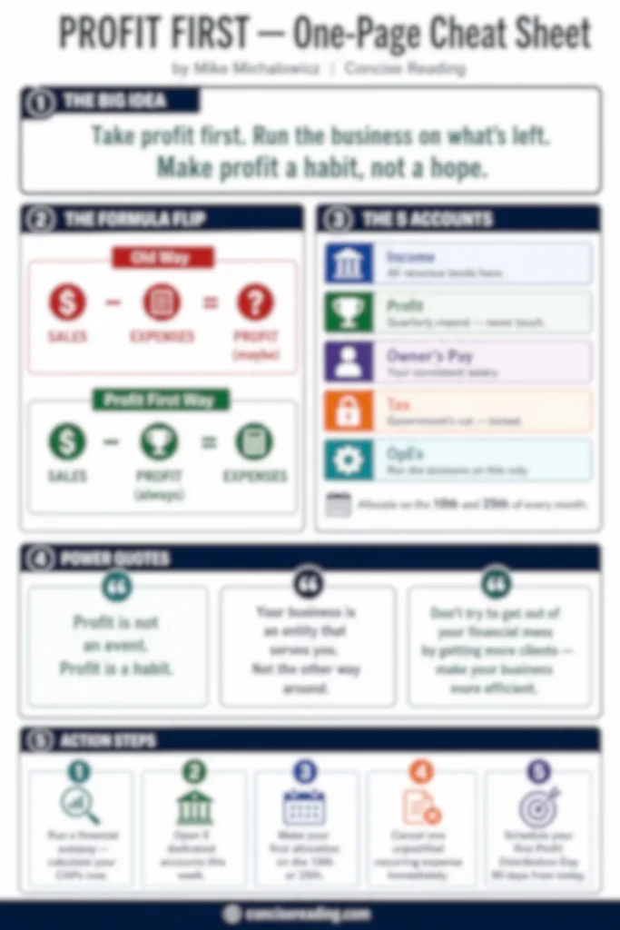Blurred preview of the Profit First for Ecommerce Sellers one-page cheat sheet showing the account allocation system, CAPs to TAPs framework, and action steps — available in the premium summary