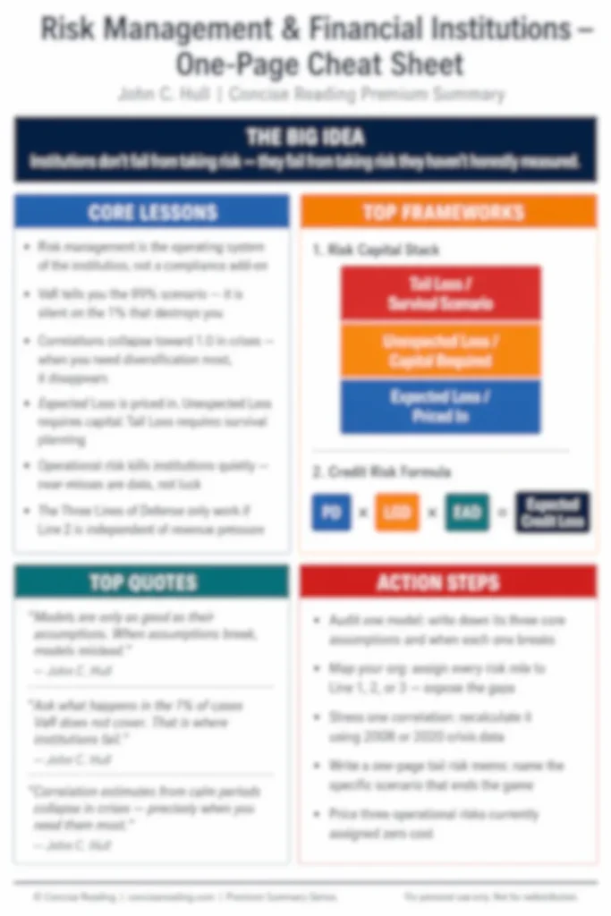 Blurred preview of the Risk Management and Financial Institutions one-page cheat sheet — available in the Concise Reading premium summary