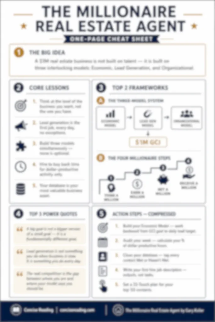 Blurred preview of The Millionaire Real Estate Agent one-page cheat sheet — included in the premium summary by Concise Reading
