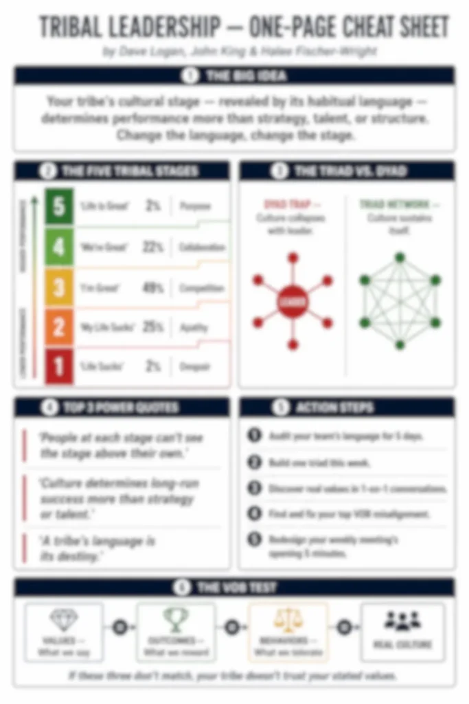 Blurred preview of the Tribal Leadership one-page cheat sheet from the Concise Reading premium summary